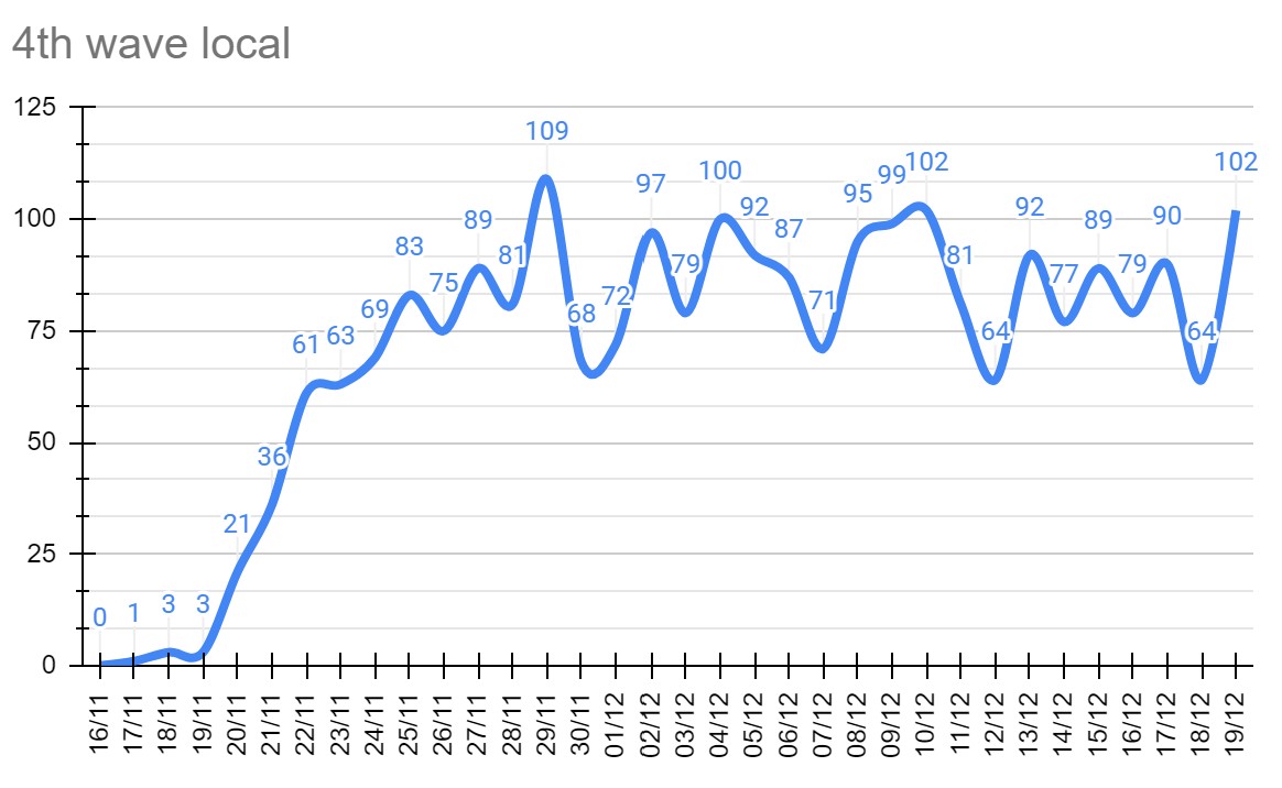 4th wave local cases