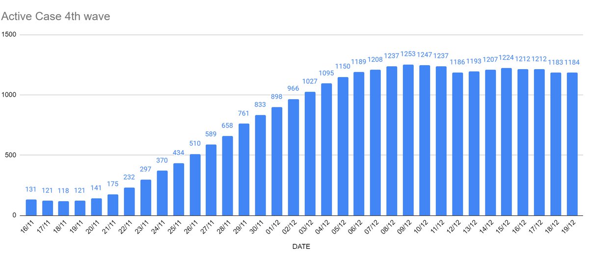 Active cases remaining steady due to almost equal number of discharges today.