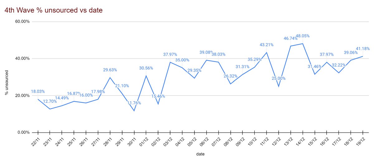 Unknown source % of local cases continues to hover around 40%.