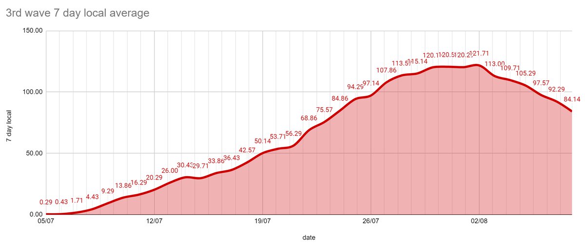 3rd wave 7 day average local cases v 4th blob. (equal days)