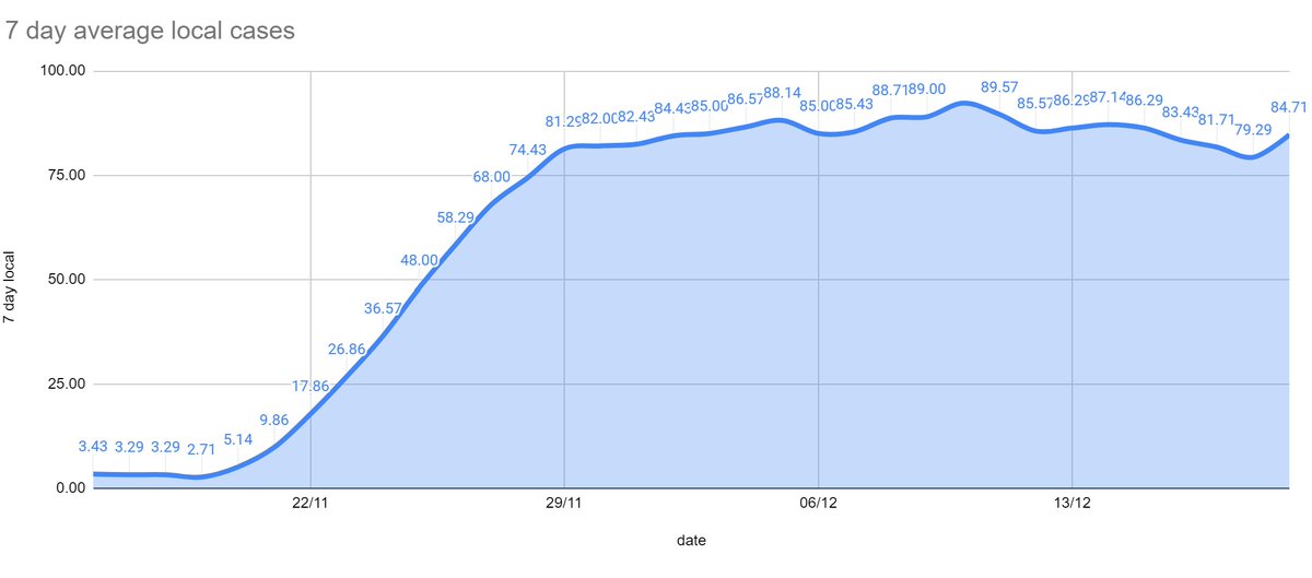 3rd wave 7 day average local cases v 4th blob. (equal days)