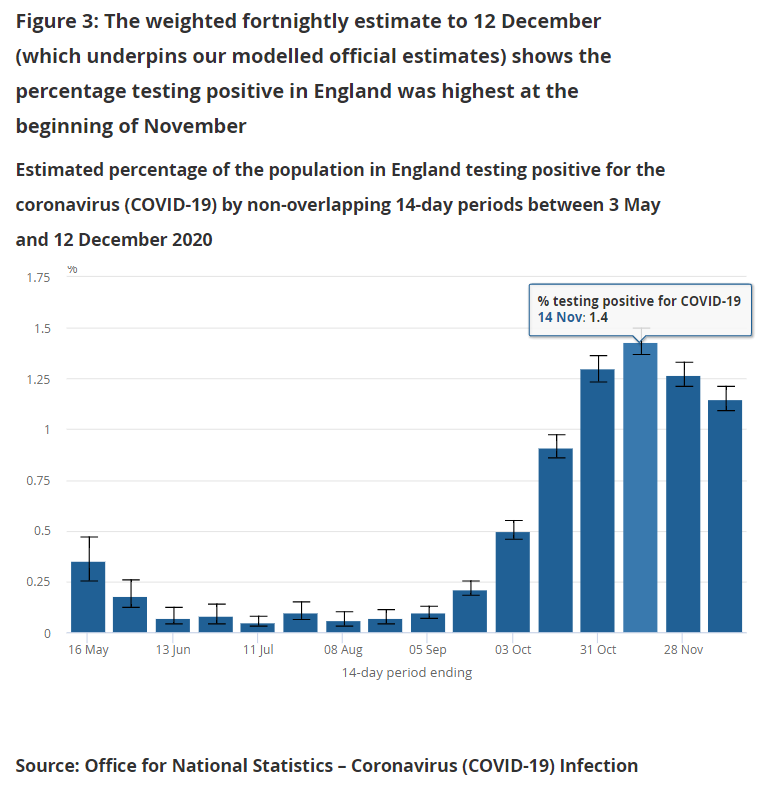 ~1.4% of the population were testing positive for COVID-19 during mid-Nov and under 1% in the over 70s.This was established from >300,000 ONS and REACT-1 swab tests.This is corroborated by ZOE (COVID symptom study), reporting symptomatic cases in ~1% of the UK population. 2/8