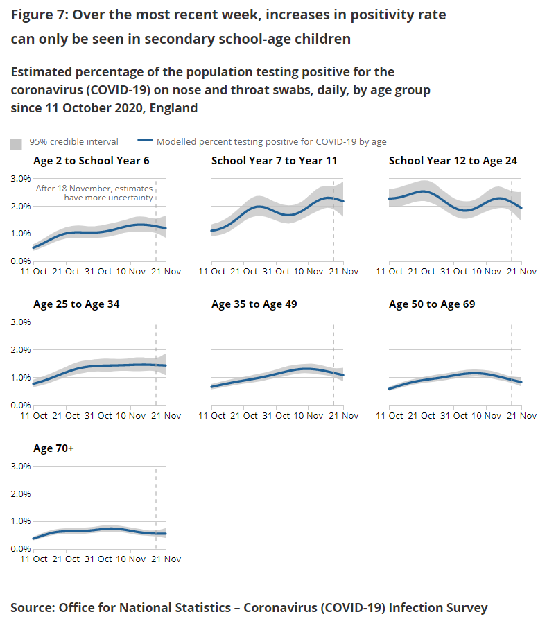 ~1.4% of the population were testing positive for COVID-19 during mid-Nov and under 1% in the over 70s.This was established from >300,000 ONS and REACT-1 swab tests.This is corroborated by ZOE (COVID symptom study), reporting symptomatic cases in ~1% of the UK population. 2/8