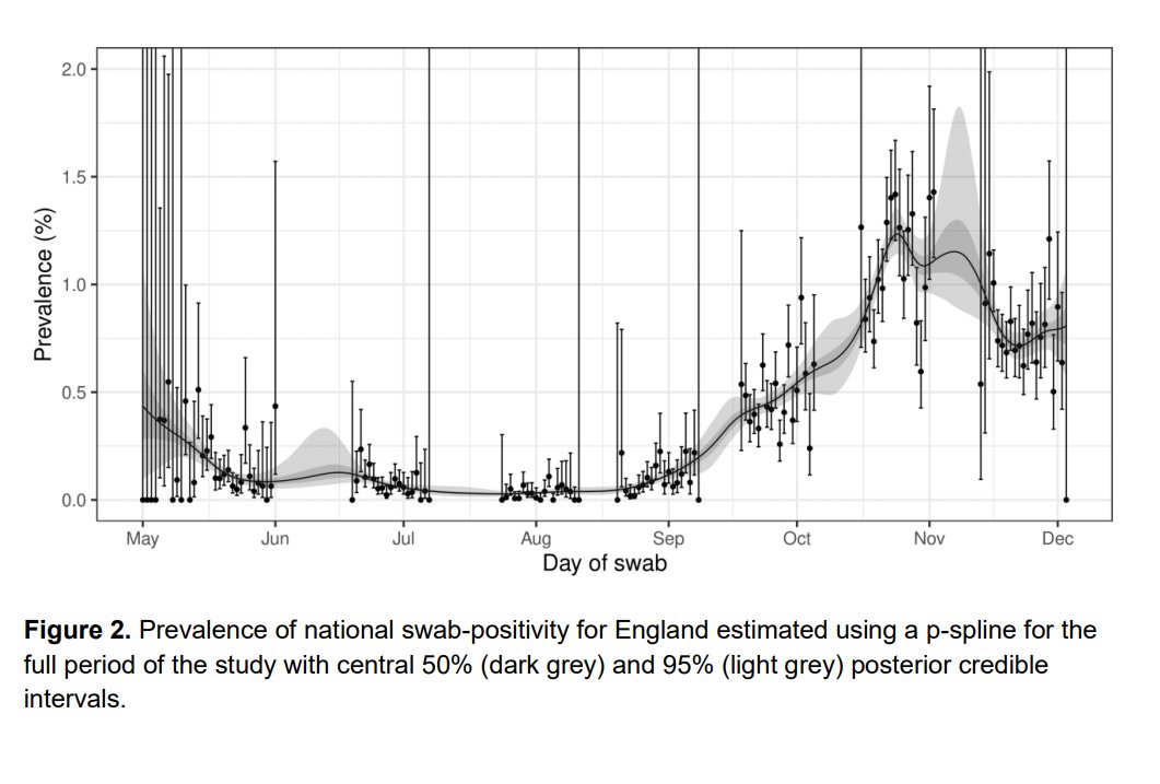 ~1.4% of the population were testing positive for COVID-19 during mid-Nov and under 1% in the over 70s.This was established from >300,000 ONS and REACT-1 swab tests.This is corroborated by ZOE (COVID symptom study), reporting symptomatic cases in ~1% of the UK population. 2/8