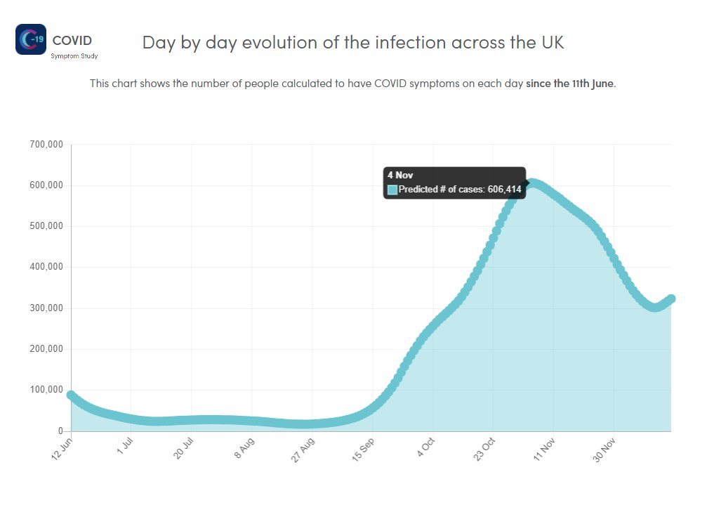 ~1.4% of the population were testing positive for COVID-19 during mid-Nov and under 1% in the over 70s.This was established from >300,000 ONS and REACT-1 swab tests.This is corroborated by ZOE (COVID symptom study), reporting symptomatic cases in ~1% of the UK population. 2/8