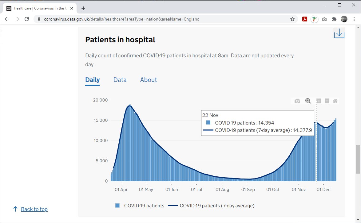~79,000 of ~89,000 G&A beds in England were occupied during November, ~14,300 patients with COVID-19.This equated to 18% of the bed patients having COVID-19; 13 times the community prevalence.Only 1.4% of non-COVID patients should have tested positive by chance! 3/8