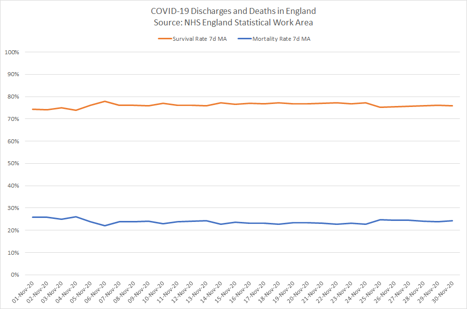 Annually ~3% of hospital patients die whilst in hospital or within 30 days of discharge.Contrast the ~24% of COVID-19 patients who died in November; 8 times higher than the usual 3%.24% can’t be created artificially, even by classifying every non-COVID death as COVID-19! 4/8