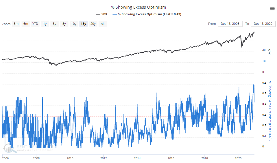 ...and the biggest concentration of indicators showing excesses in more than 15 years...