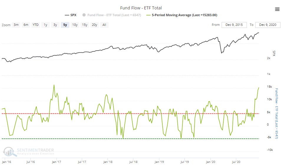 ...massive inflows to ETFs...