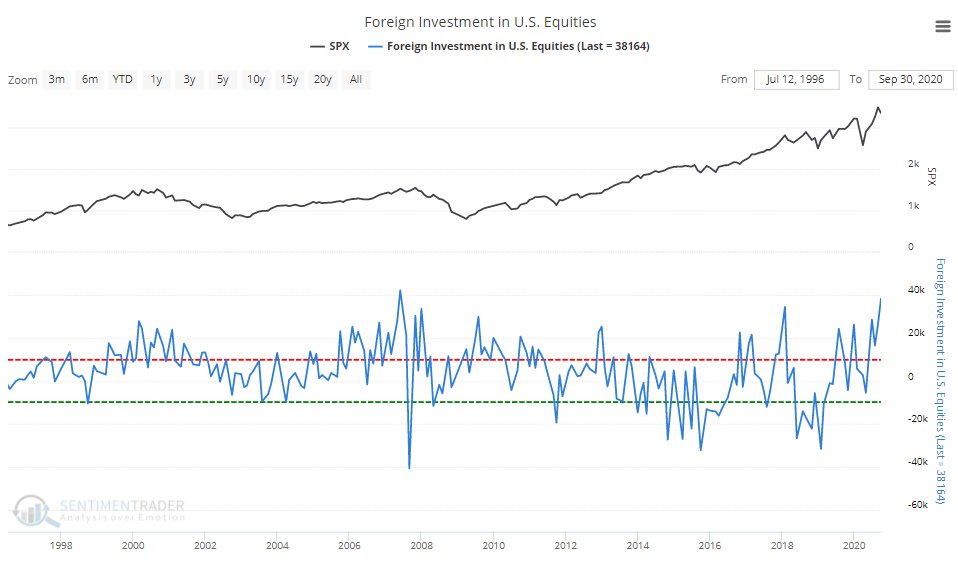 ...a rush into equities by overseas investors...