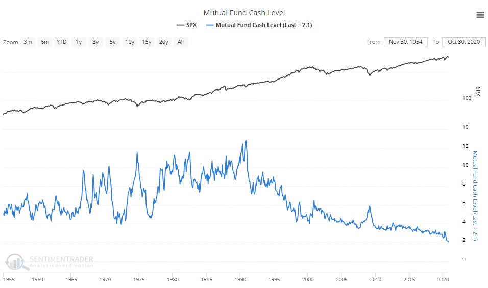 ...as mutual funds hold the lowest cash reserves in their history...