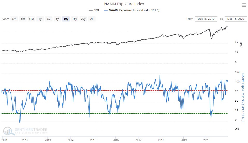 ...and active investment managers lever up to the biggest degree ever...