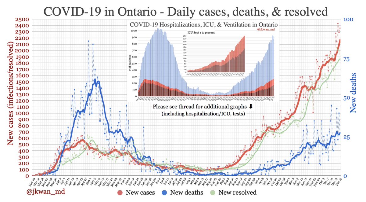 DEC 19:  #COVID19 in  #Ontario2357 cases*, 27 deaths, 1865 resolved67207 tests/day, 78147 pending, 4.2% pos895 hospitalized (256 in ICU)2300 vaccinationsSee THREAD for more graphs #onhealth  #COVID19ontario  #onpoli