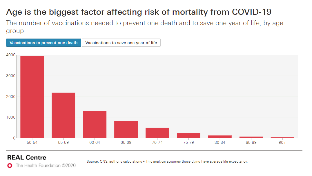 Age is rightfully a key criteria: you would need to vaccinate around 32 times more 60–64 year olds than over 90 year olds to save a life, or 6 times as many to save one year of life.