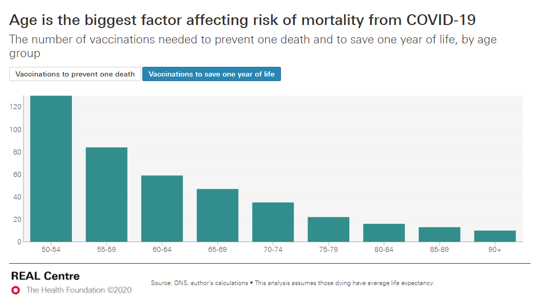 Age is rightfully a key criteria: you would need to vaccinate around 32 times more 60–64 year olds than over 90 year olds to save a life, or 6 times as many to save one year of life.