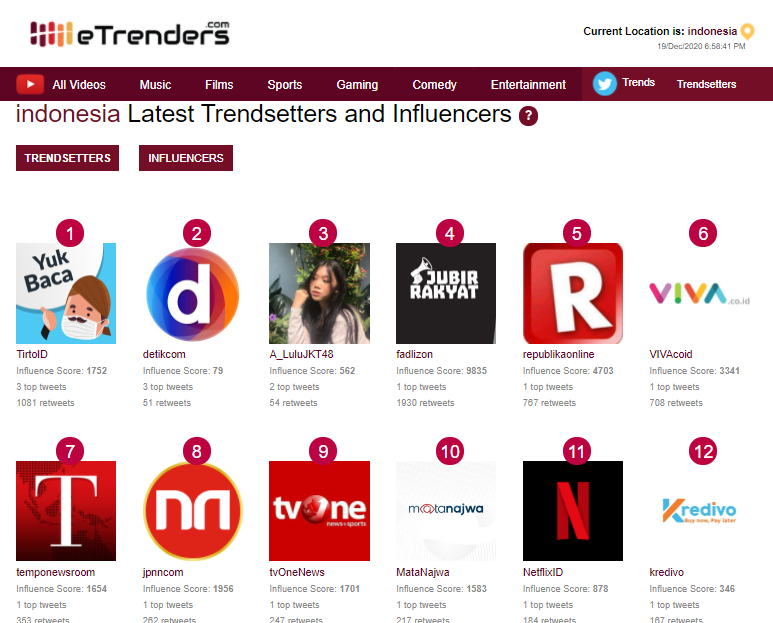etrenders's tweet photo. #Trendster Teratas di #Indonesia hari ini:
1) @TirtoID
2) @detikcom
3) @A_LuluJKT48
4) @fadlizon
5) @republikaonline
6) @VIVAcoid
7) @temponewsroom
Kunjungi https://t.co/VS8SKgVInY untuk melihat daftar lengkapnya. #NCT127_원년멤버_윈윈 #WINWINcomebackNCT127 #LoveStory #CRYLIV https://t.co/KewkVicUXK