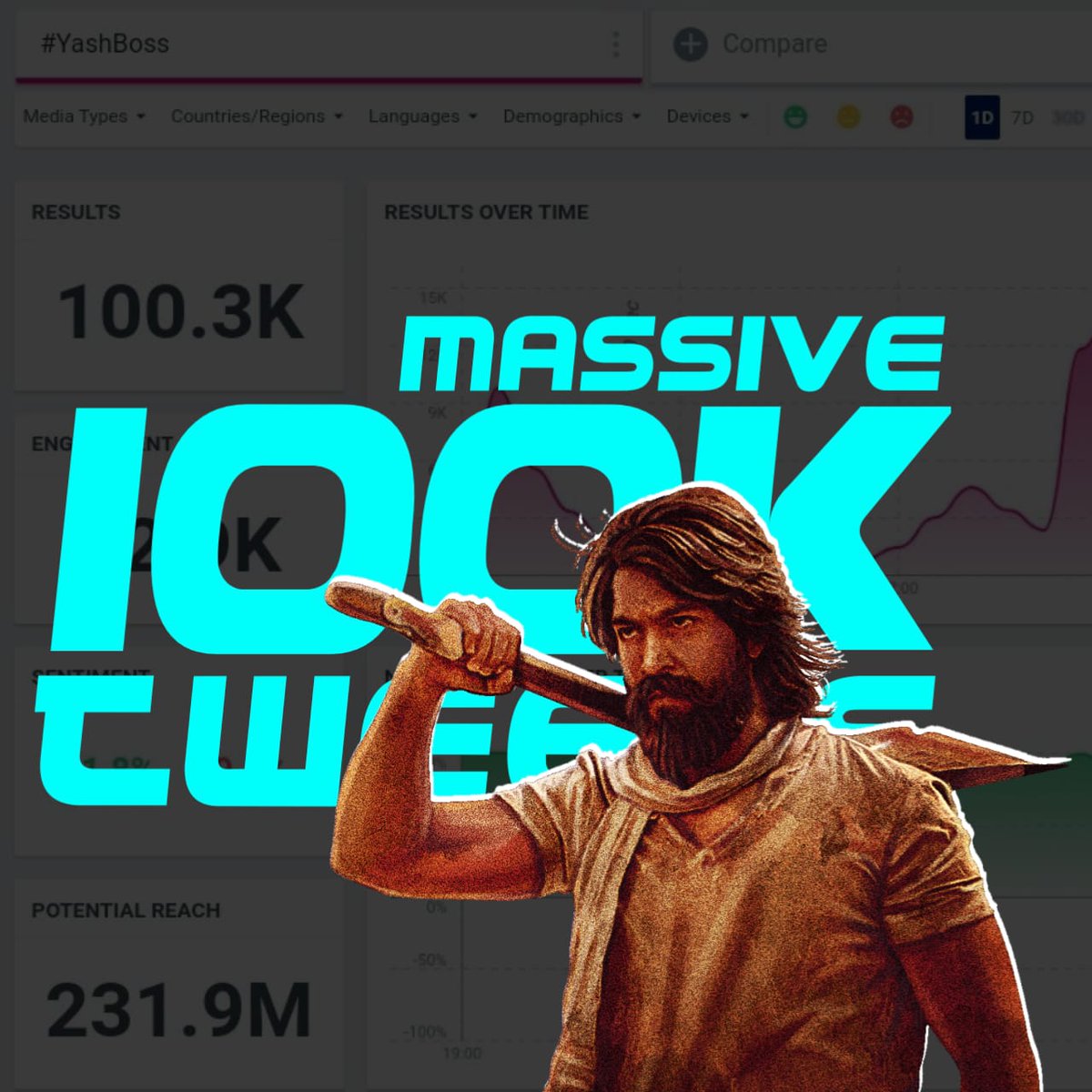 YashFcBLRRural's tweet image. 100K Tweets for Both Tags 🔥🔥💥

#YashBOSS #KGFChapter2

@TheNameIsYash ❤️

#KGFchapter2UpdateOnDec21 🔥