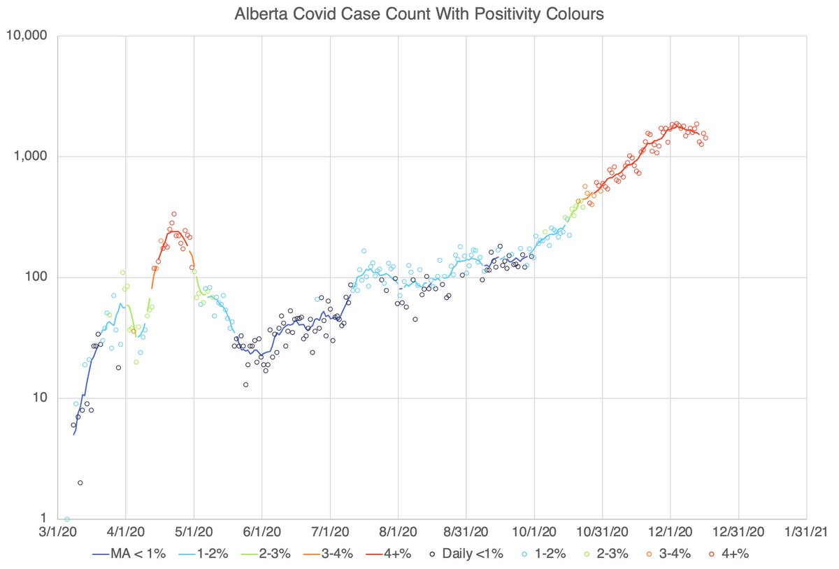 Clear evidence that case count is now falling in Alberta over the last week, but very slowly. Impact of tighter restrictions might start to bite more over the next week. /1