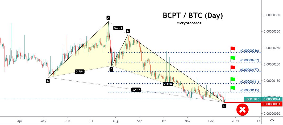 CryptoParos's tweet photo. BCPT / BTC
There is a nice "Butterfly bullish harmonic" for #BCPTBTC. You should take a value below 83 sats for stop loss since it's very close to the current #price.

#bcpt #bcptbtc #bcptusdt $bcpt #blockmason #btcusd #ethusdt $eth #ethbtc #crypto #Bitcoin #BTC $btc #Ethereum https://t.co/AwnAENFEz2