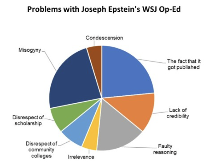 profpauwels's tweet photo. My favorite response to @WSJ, though I would give a much bigger piece of the pie to #faultyreasoning @AdamMGrant. Join me in #boycottWSJ #mytitleisdr https://t.co/R9O292R49Z https://t.co/WI7hJtJ80O