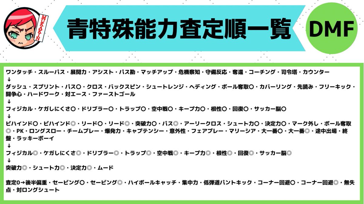 Mukakin 無課金パワサカ 査定サクセスの際に超重要 各ポジション毎に青特殊能力を査定順にまとめました よかったら使ってください まずはfwの3ポジションから Mukakin青特査定まとめ Mukakin 無課金パワサカ 査定サクセスの際に超重要 各ポジション毎に青特殊能力を査定順にまとめました よかったら使ってください まずはfwの3ポジションから Mukakin青特査定まとめ