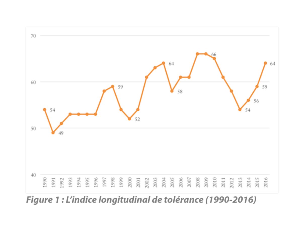 If you click through to the studies, you'll note that France has broadly become more tolerant through the years, and in the polls cited, factors like Sarkozy's leadership were cited as the root cause for the attacks as much or more than anything else.