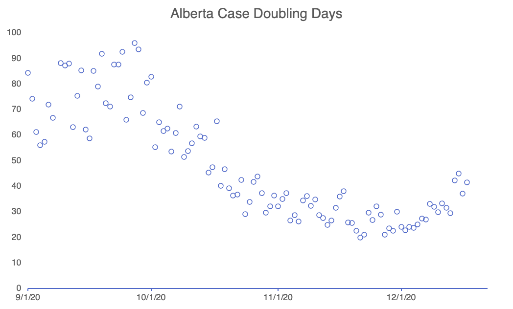 Cumulative cases are doubling every 40 days right now. Stay home. Avoid infecting family and friends. Don't travel. Think about the lives you're saving.