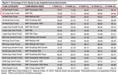  https://stockanalysis.com/can-you-beat-the-market/#:~:text=Research%3A%2089%25%20of%20fund%20managers%20fail%20to%20beat%20the%20market&text=According%20to%20this%20report%2C%2088.99,S%26P500%20index%20over%20ten%20years.&text=As%20a%20whole%2C%2078%2D97,benchmarked%20against%20over%20ten%20years.