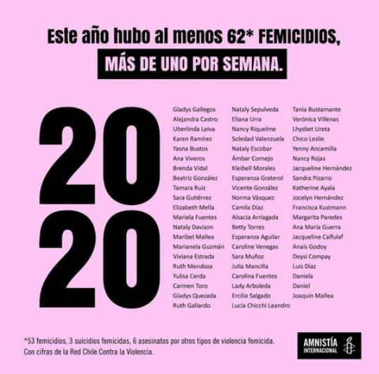 El_Ciudadano's tweet photo. En el día nacional contra el Femicidio recordamos que este año hubo, al menos, 62 #femicidios, más de uno por semana. 
Es importante visibilizarlas, nombrarlas y no olvidarlas.
Vía: Amnistía Chile
#díanacionalcontraelfemicidio #NoMásFemicidios #ChileDespertó https://t.co/NNJoynb0dX