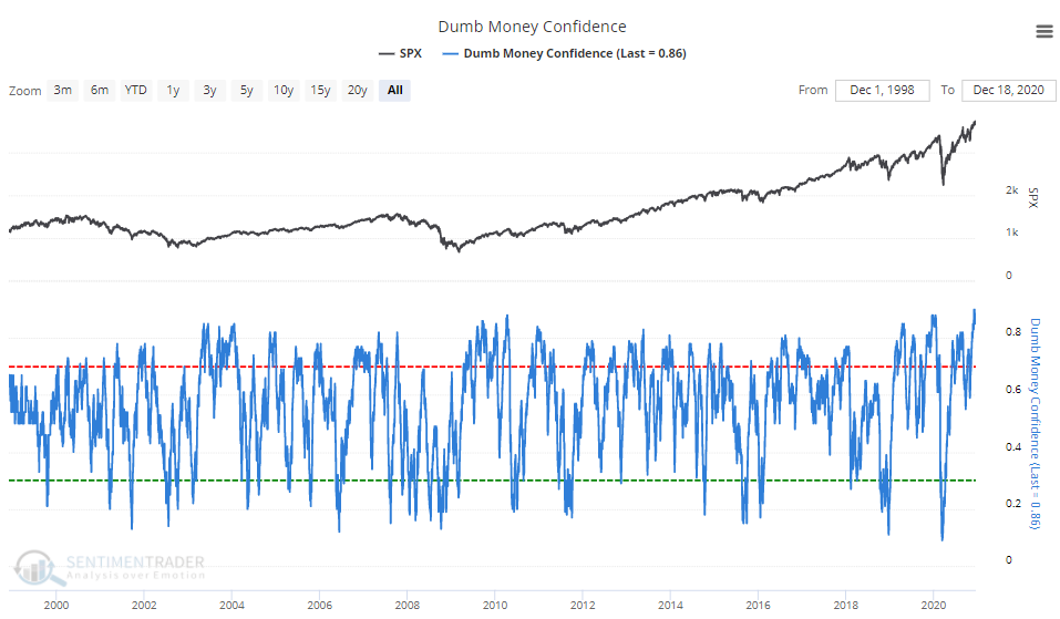 12 CHARTS FOR A PERMA-BEAR CHRISTMAS.On the first day of Christmas, my perma-bear sent to meThe most confident Dumb Money in history....