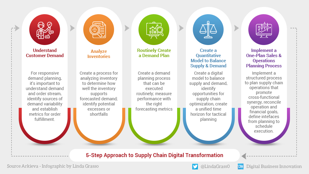 antgrasso's tweet photo. The paradigm shift induced by digitalization and digital diffusion requires an adjustment of the supply chains to the available technological and organizational innovations.

#Infographic by @LindaGrass0 @antgrasso via @antgrasso_IT > #SupplyChain #DigitalTransformation https://t.co/P1QnVrdp8J