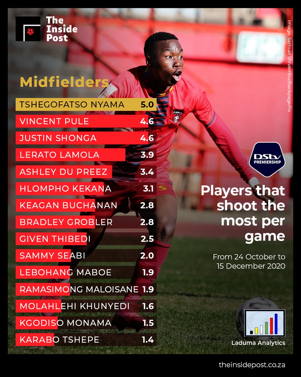 The_Inside_Post's tweet photo. ๐ฅ
โฝ๏ธ๐จ
The #DstvPremiership top 15 Midfielders who like to shoot.
(24 October - 15 December 2020)
๐@AnalyticsLaduma
#theinsidepostโฝ๏ธ https://t.co/gI0x1aknwD