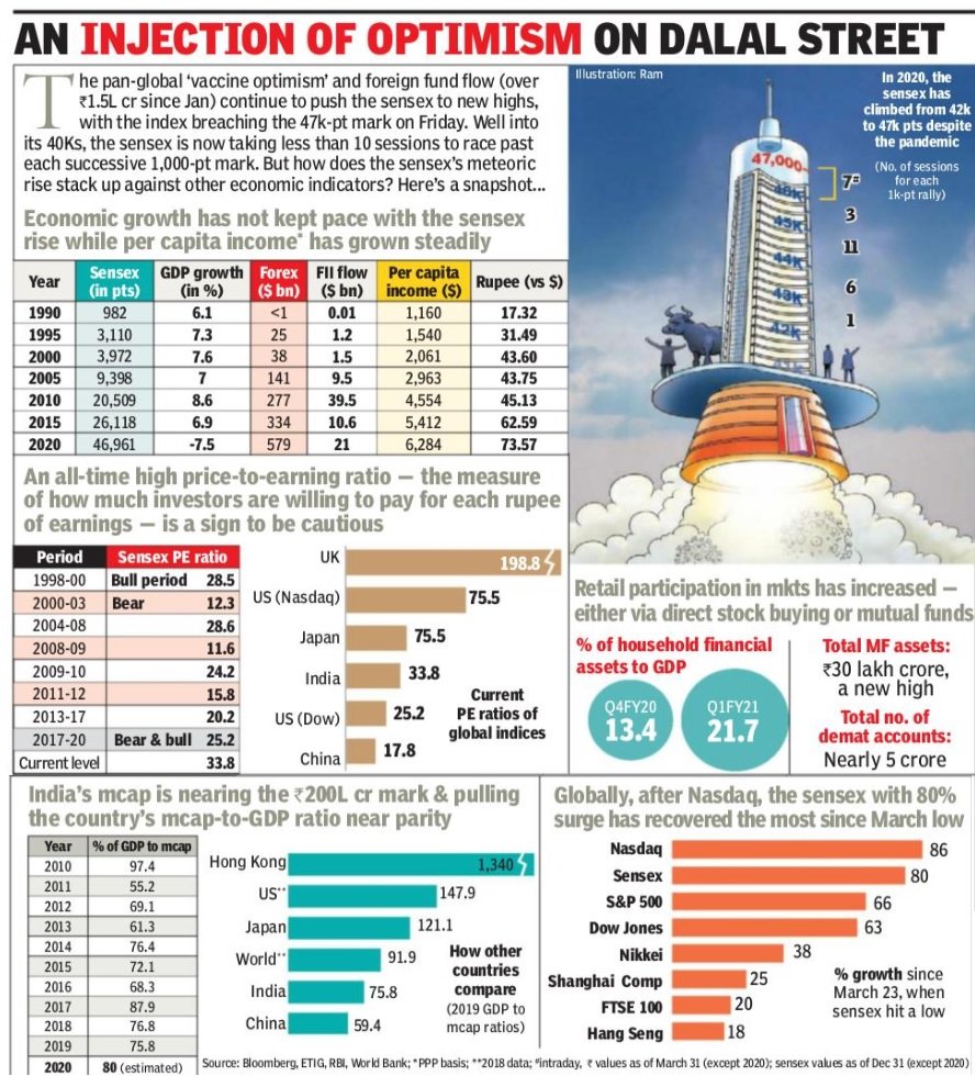 bemoneyaware's tweet photo. Foreign fund inflow and vaccine have pushed Sensex to high!
Current PE ratios
Retail participation
Comparison with World market
#stockmarket #sensex #PE #Compairson https://t.co/ykzA6Xxbsa