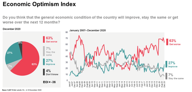 Many people are gloomy about the economy in 202163% think economic conditions will be worse in 12 months time; growing minority 27% who think they will be better are likely to be right (since we've lost 8% of GDP this year) if take the question literally as about 12 months time