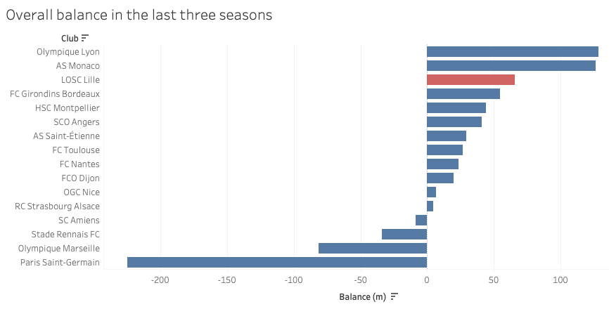 TRANSFER STRATEGYCampos’ strategy is one clubs outside of Europe’s elite use. Both Lille and Monaco use an idea of buying young players for small fees, before selling them for huge profits. This is highlighted in the graph, which shows net spend in Ligue 1 over 3 years.