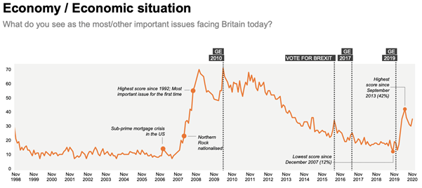I expect many people are thinking about a difficult 3-6 months ahead (esp given rising concern about the third wave). But it does seem likely that 2021 could become a year in which the economy is more central to politics, after an unusual decade in which it was often overshadowed