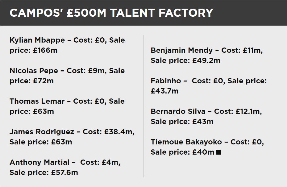 EXAMPLES OF STRATEGYExamples of Campos’ recruitment policy are evident in both Monaco and Lille’s dealings. The below table is a prime example of this policy in action. He has managed to turn over huge fees by finding stars within the academy or at lower league clubs.