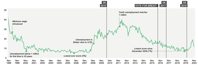 Public concern about unemployment began 2020 at a 12 year low, before rising to be the public's 4th priority by September. The furlough scheme had very broad public support: extending furloughing has somewhat mitigated public concerns for now.