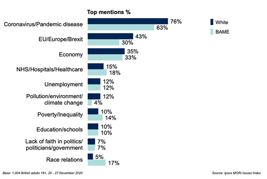 Climate change could emerge as a highly salient issue of 2021. Climate campaigners should worry about its low salience with ethnic minorities (4% rather than 12%). The generational profile of the ethnic minority population (considerably younger) makes this an esp poor score.