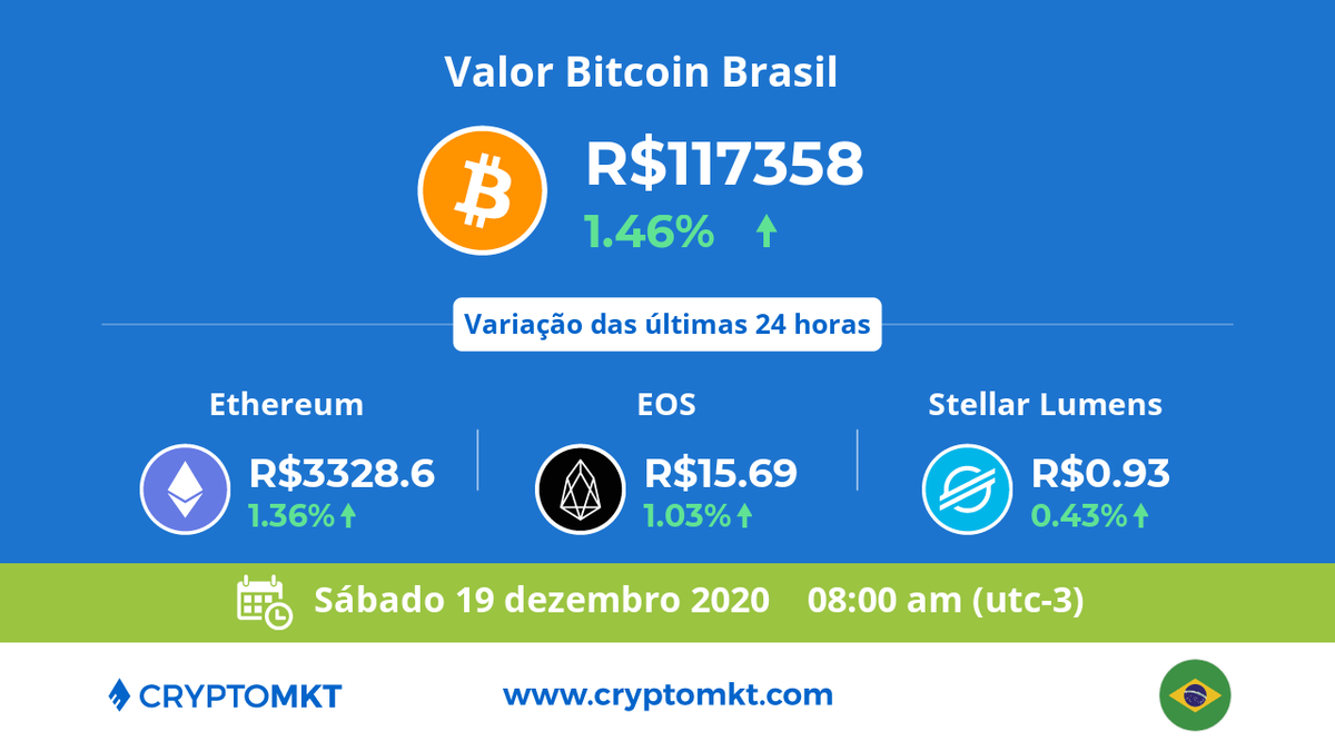 🇧🇷 Hoje, sábado, 19 de dezembro #Bitcoin #btc é a #criptomoeda com a maior variação no #Brasil, dentro das últimas 24 horas. E você? Já têm as suas? cryptomkt.com/pt/bitcoin-bra…