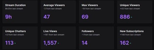 ItsJonx's tweet photo. Actually insane.. idk what to say 🥺 Thanks to everyone that comes down and watch’s the stream, I appreciate it, Much love everyone 🥰 https://t.co/ultijW6TNI
