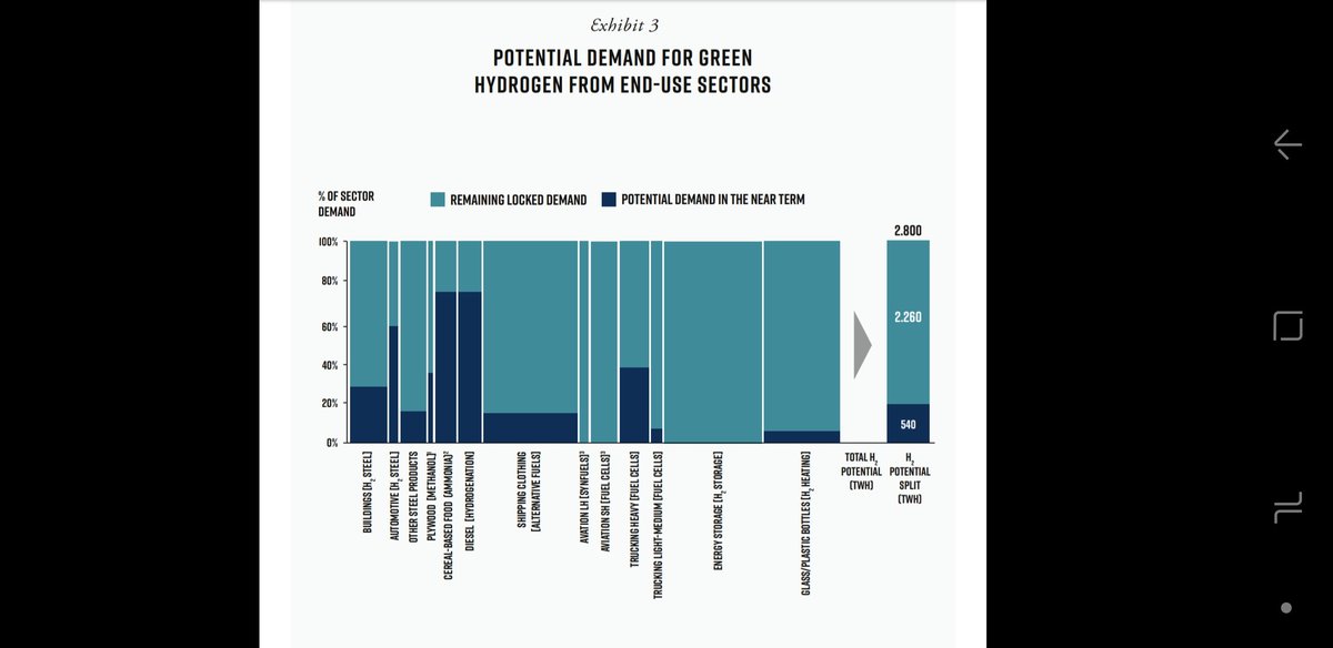 Future green H2 marketWithin "near term" (?)540 TWh- 14 MtH2/yr (by converting with HHV)19% of demand from assumed total market* steel, chemicals, diesel(refineries)* maritime & aviation synfuels* H2 fuel cell for aviation & trucks* energy storage* industr heat