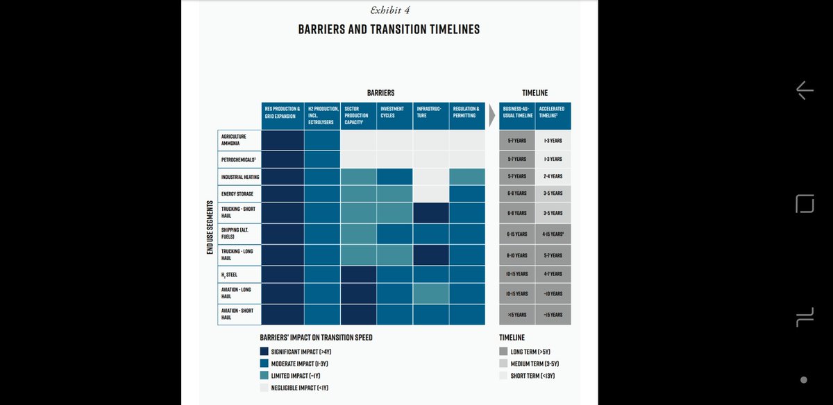 For each application/ type of use"Transition speed" will depend on 6 barriers:* RES prod & grid* H2 prod, incl electrolysers* sector production capacity* investment cycles* infrastructure* regulation & permittingspeed --> two timelines:"Business as usual""Accelerated"