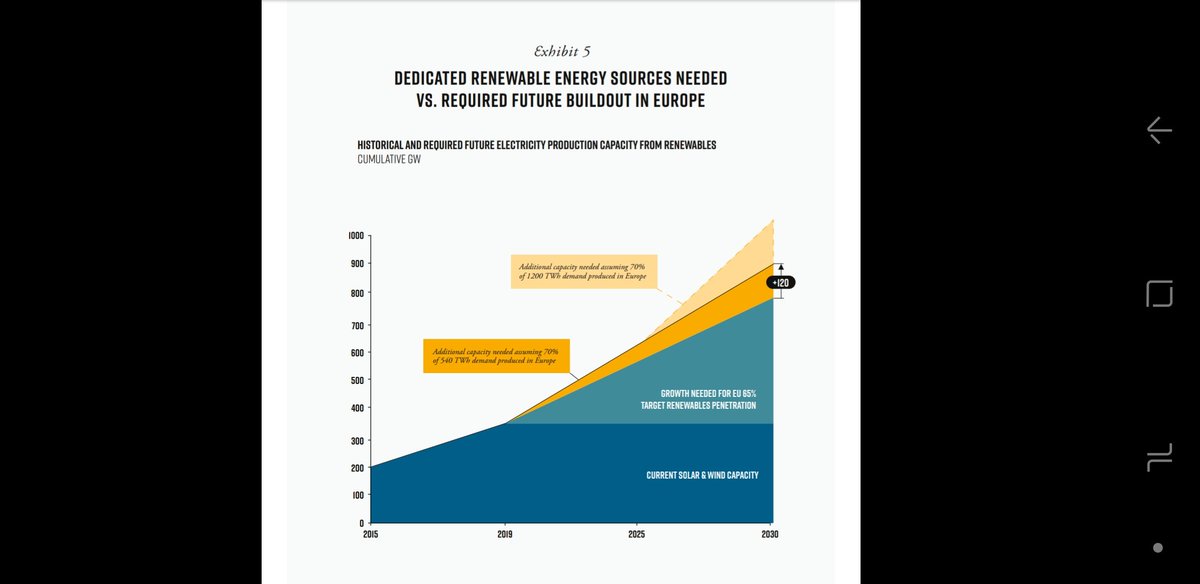 RES electr capacity to increase from350 GWto 750-1000 GWMy question: "growth needed for 65% target renewables penetration" --> includes increasing electrification trends? Or only current electr demand?