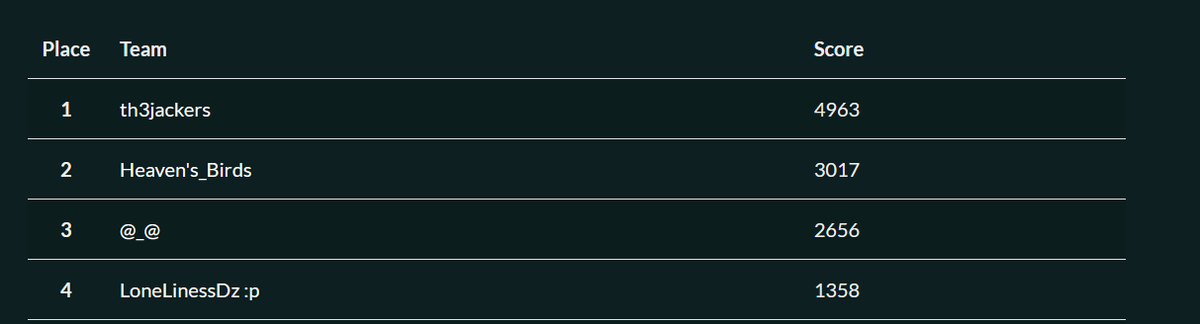 DamaneDz's tweet photo. The fourth in Algeria and The Tenth in The World xD 
Who wanna join my Team ! --> (LoneLinessDz :p) https://t.co/WmErsmuWkS