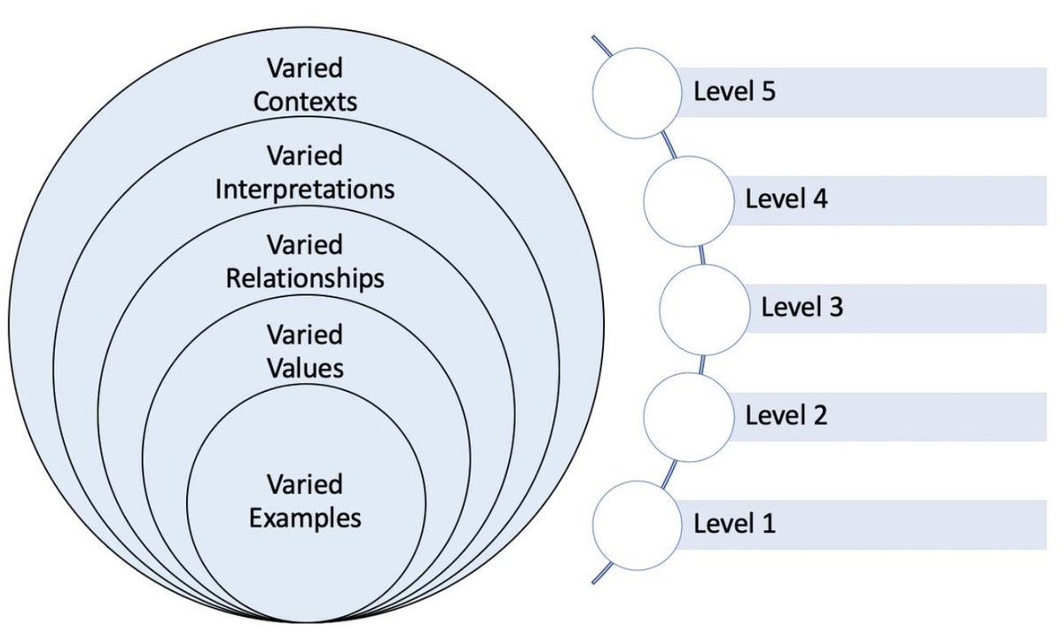 MathMinds_ca's tweet image. Unit 3 of the (free!) #mathminds online course is now available! Visit structuringinquiry.com to learn more about how #structuredvariation can be used to motivate engagement with increasingly complex mathematical structures.