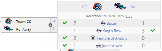 LiquipediaOW's tweet photo. Team CC take the #UT2C title to the Grand Finals of The Gauntlet: Asia.

It's their 7th defence in 21 days of the title. This time with another 3-1 against @Runaway_OW.

Their total time as champion is extended to 278 days!

The Grand Finals will happen tomorrow at 12:00 UTC+0. https://t.co/pOeh0fN0RP