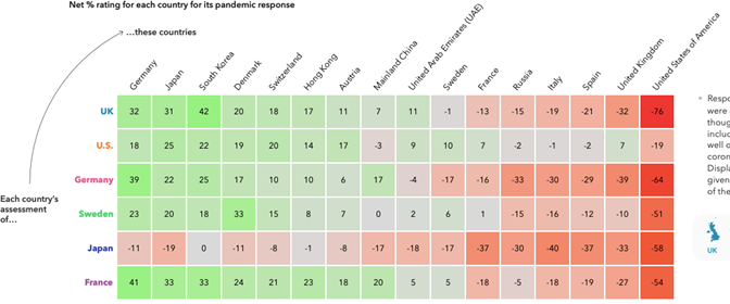 Little evidence of national exceptionalism about Covid (among publics)- certainly not in UK, - Japanese more self-critical- Swedes, Germans mildly more positive- US less negative about own performance & about others, so still rank it last- Spanish unimpressed by everyone