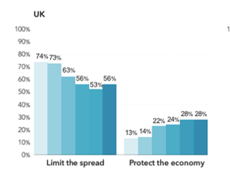 This is Covid spread/economic risk as a trade-off (April, May, June, July, Sept, December) in the UK. A slight rebalancing of priorities over time, checked by second wave, but with clear priority of preventing the spread.