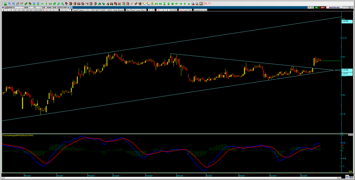 UmkTrader's tweet photo. #hekts Günlükte trend kanalı #VWMD ile birlikte. https://t.co/lcjdzZoBjV